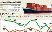 10월 수출 감소 수입보다 더 커져…4분기 수출전선 먹구름