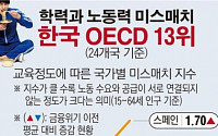 [데이터 뉴스] “韓, 청년층 노동시장 미스매치 OECD 주요국 중 8위…GDP 떨어트려”