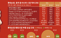 중국 롯데쇼핑 2년간 적자 9000억…신동빈, M&amp;A 과욕이 화근