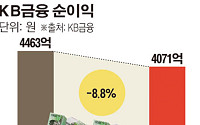 [간추린 뉴스] KB금융 3분기 순익 작년보다 9% 떨어져