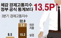 [데이터 뉴스]‘경제고통’ 가장 큰 40대…‘실업·지출’ 두려움 커