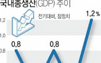3분기 GDP 성장률 1.2%…개소세 인하ㆍ소비회복 효과 톡톡