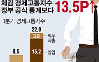 [간추린 뉴스]  40대ㆍ자영업자 '경제고통' 심하다