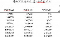 지난해 국민총소득 40여년만에 367배 증가.. 전세계 유일