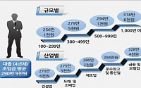 대졸 신입 초임 월 290만원…신입 연봉 가장 높은 업종은 역시