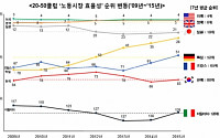 한국 노동시장 효율성, 20-50클럽 7개국 중 6위
