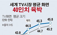 [데이터 뉴스] TV화면 평균 40인치 돌파.. 북미가 최대