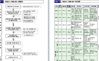 국토부, 지방국토청에 기업도시 업무 위임한다