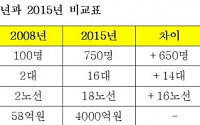 에어부산, 취항 7년만에 7배 성장