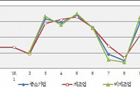 11월 중소기업 경기전망지수 90.2···전월대비 2.7p하락