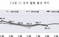 8월 출생아 수 1년 전보다 3.6% 감소