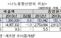 나노융합산업 매출 140조ㆍ고용 15만명 육박