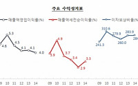 한은 “작년 이자 감당 못한 부실기업 8만3000여개…차입금의존도 금융위기 수준”