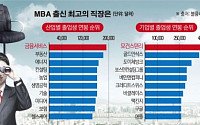 [간추린 뉴스] MBA 졸업생에 가장 많은 연봉 주는 회사는 어디?