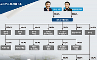 [기업 지배구조 대해부]‘골프존유원홀딩스’ 김원일 前대표 55.82% 보유 최대주주