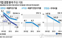 국내 기업 매출, 사상 첫 마이너스 성장…기업 32% &quot;이자도 못 낸다&quot;