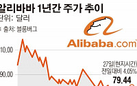 “중국 경기둔화?” 알리바바 2분기 매출 32% 증가 ‘어닝 서프라이즈’