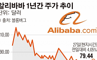 “중국 경기둔화?” 알리바바 2분기 매출 32% 증가 ‘어닝 서프라이즈’