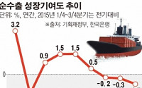 ［GDP 2%대 후퇴］ ‘경제성장 불효자’ 된 수출