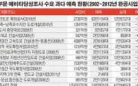 도로·철도 예타조사 10건 중 6건 이상 ‘수요 과다 예측’