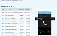스팸 전화 가장 많은 날은 수요일 오후 2시…  KT CS 통계 공개