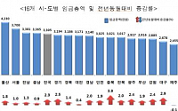 임금 가장 높은 지역은 ‘울산’…근로시간은 충북이 ‘최장’