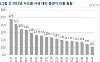 매매 809만원 vs 신규 1427만원…부산 새 아파트값 천정부지