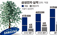 [간추린 뉴스] 삼성, 반도체 힘으로 4분기 연속 성장