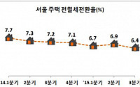 3분기 월세전환율, 강북이 강남 보다 높아