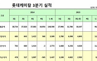 롯데케미칼, 3분기 영업익 4845억원 …“원료가 안정에 마진 상승”