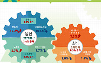 [종합]경기청신호...9월 산업생산 2.4% 증가, 54개월來 최대치