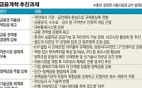 “금융개혁, 규제개선·핀테크 육성 최우선 추진”