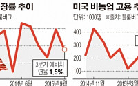 미국 경제성장률·고용시장 개선 난망…글로벌 금융시장, 12월까지 ‘연준 히스테리’ 우려