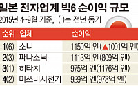 일본 전자업계 대표주자들 부활 노래…‘구조조정 성공’ 소니·파나소닉, 어닝서프라이즈 축포