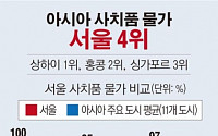 [데이터 뉴스] 서울, 아시아 사치품 물가 4위…1위는 상하이