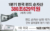 [데이터뉴스] 세계펀드 순자산 1분기 1.5%증가… 한국 13위