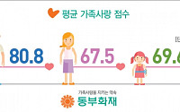 동부화재, 가족사랑 지수 테스트 결과 발표… “아빠 가족사랑점수 높아”