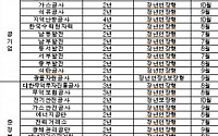 산업부 산하 공공기관 40곳 임금피크제 도입…내년 1300여개 청년 일자리 창출