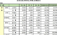 한국지엠, 10월 판매 5만 4671대 …전년비 2.2% ↑