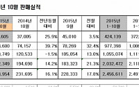 기아차, 10월 26만 8954대 판매… 전년비 16.1%↑