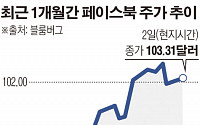 페이스북, ‘시총 3000억불 테크클럽’ 입성 눈앞…시총, 한때 삼성전자의 1.55배