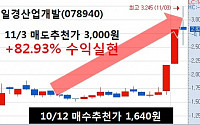 어제 +82.93%의 수익을 달성했습니다.