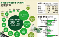 [새해 예산안 심사] 경제ㆍ민생안정 파이 키웠지만, 국가채무도 늘어 부담