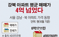 [데이터뉴스] 서울 강북 14개구 아파트 평균 매매가 4억 돌파