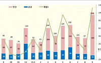 9월 민간건설 수주액, 18조4879억원…집계 이래 최대