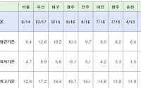 올해 수능? ‘한파 없다’...아침 기온 평년보다 ‘포근’