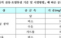 식품용 한약재 중금속 기준 의약품 수준으로 강화