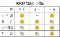 내년 반도체·철강·기계·전자 '맑음', 조선·건설 '흐림'