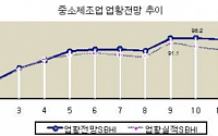 1월 중기경기전망지수 90.7...전월비0.7p 상승