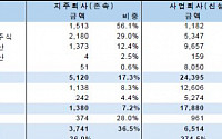 코오롱, 지주사 전환 앞두고 '순차입금 1조' 해법찾기 고심